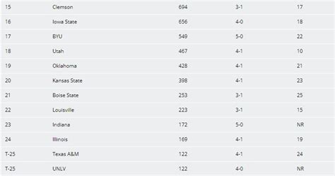 ncaaf rankings today.
